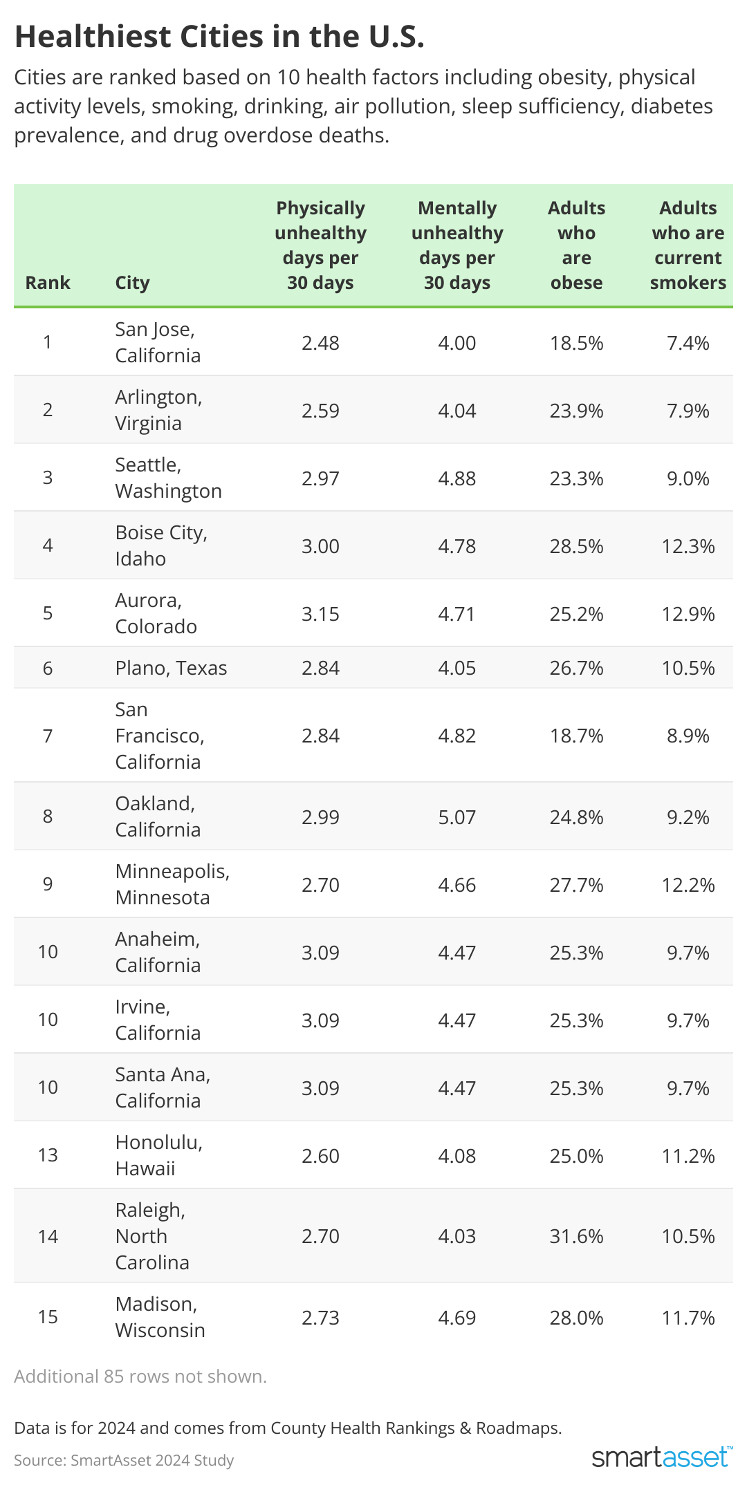 Table showing healthiest cities in the U.S.