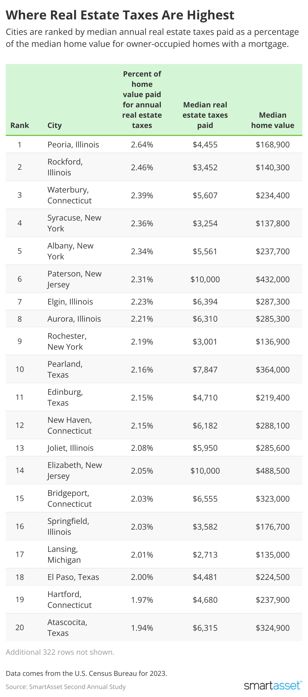 Table showing where real estate taxes are highest.