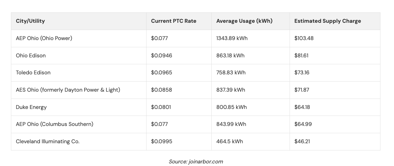 Table showing different utility rates in different Ohio areas.