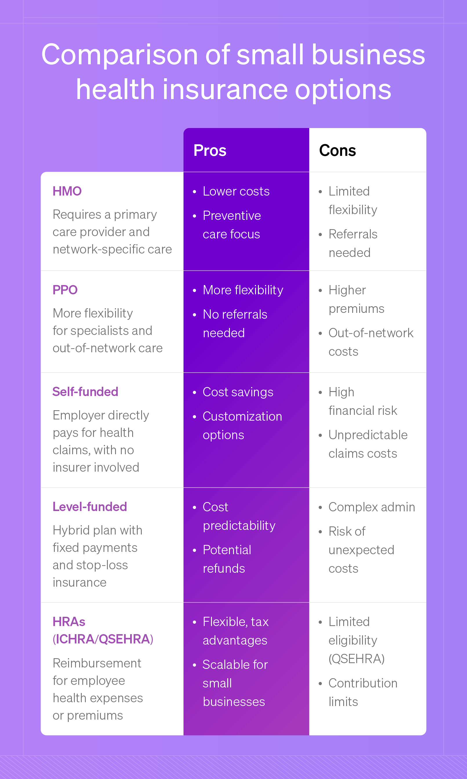 Table showing comparison of small business health insurance options.