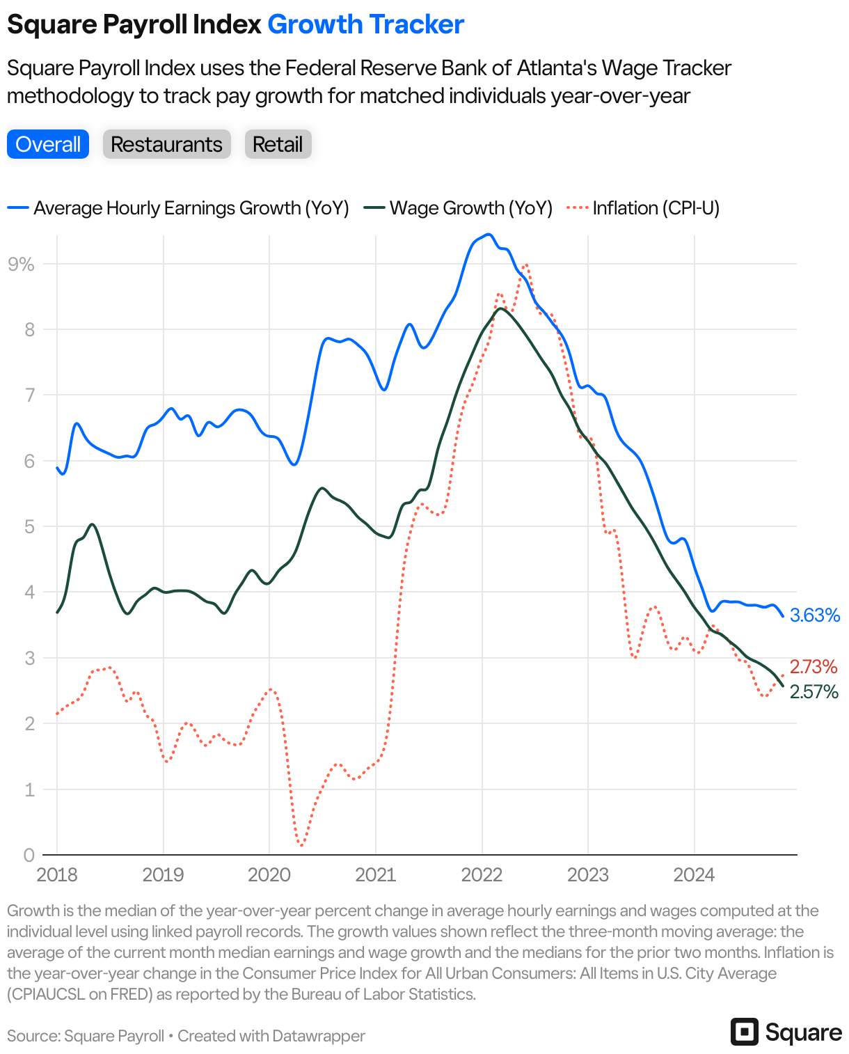 Chart showing Square's "Payroll Index Growth Tracker."