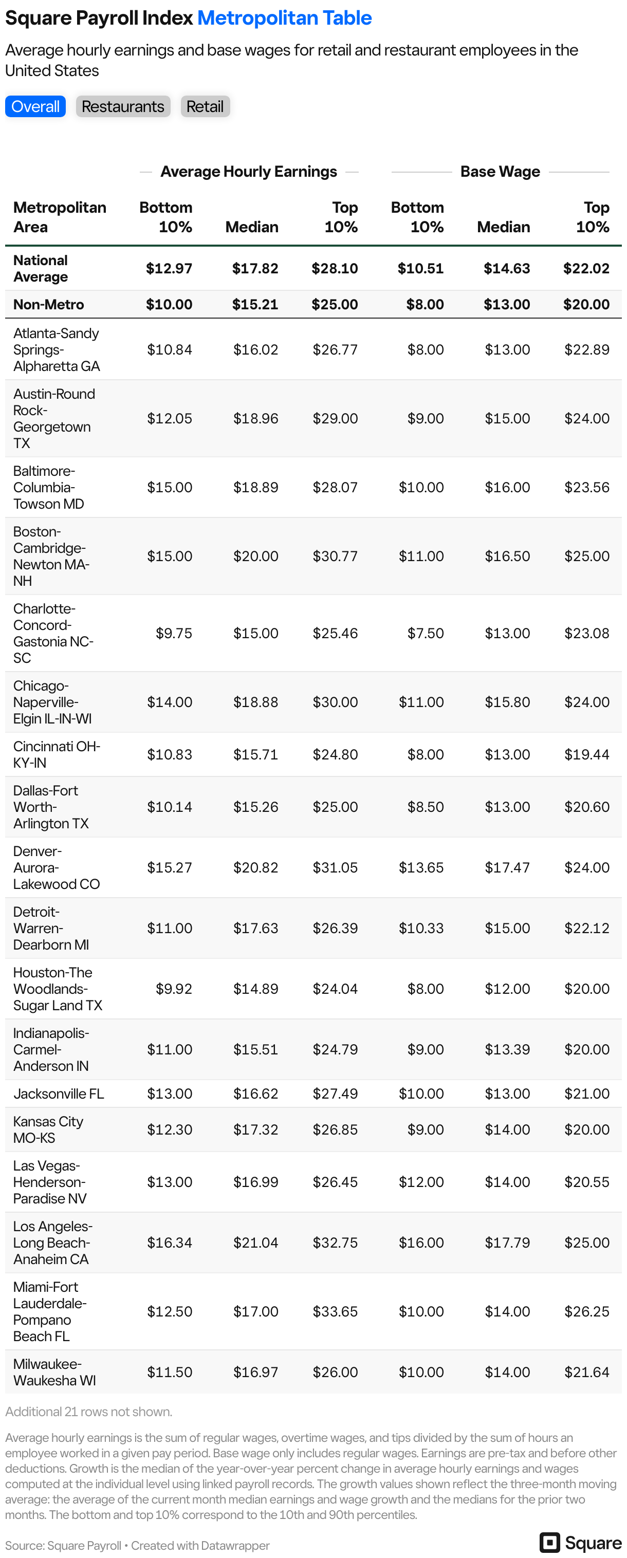 Chart showing Square's "Payroll Index Metropolitan Table."