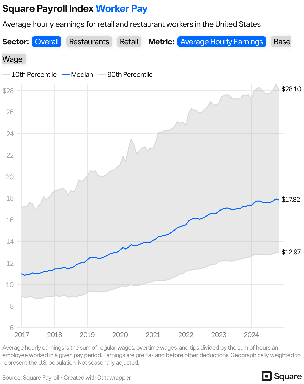 Chart showing Square Payroll Index Worker Pay, Average hourly earnings for retail and restaurant workers in the United States.