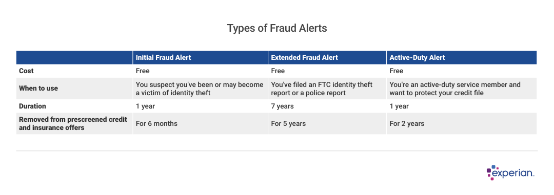 Table classifying types of fraud alerts.