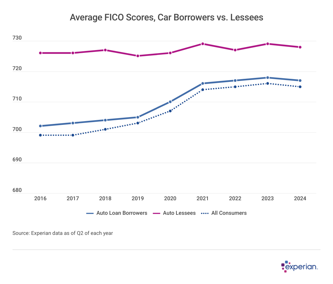 Chart showing data for the “Average FICO Scores, Car Borrowers vs. Lessees”.