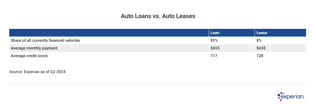 Table showing data on “Auto Loans vs. Auto Leases”.