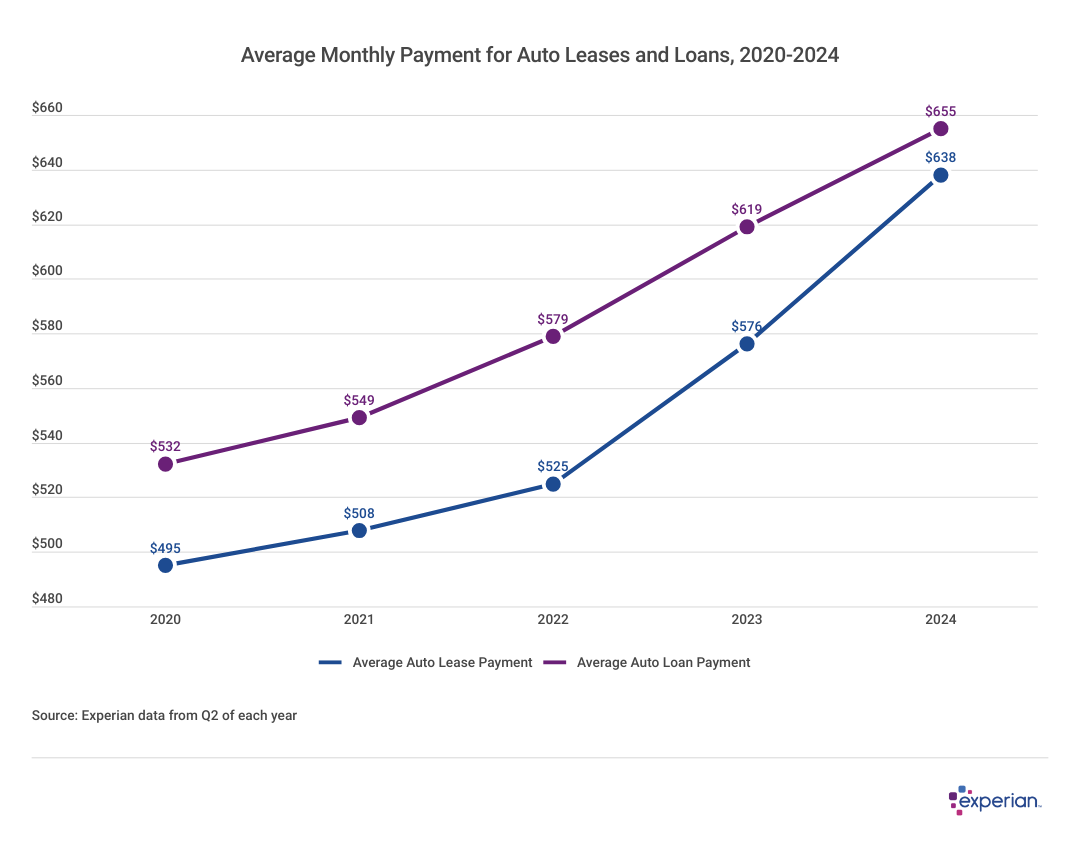 Chart for “Average Monthly Payment for Auto Leases and Loans, 2020-2024”.