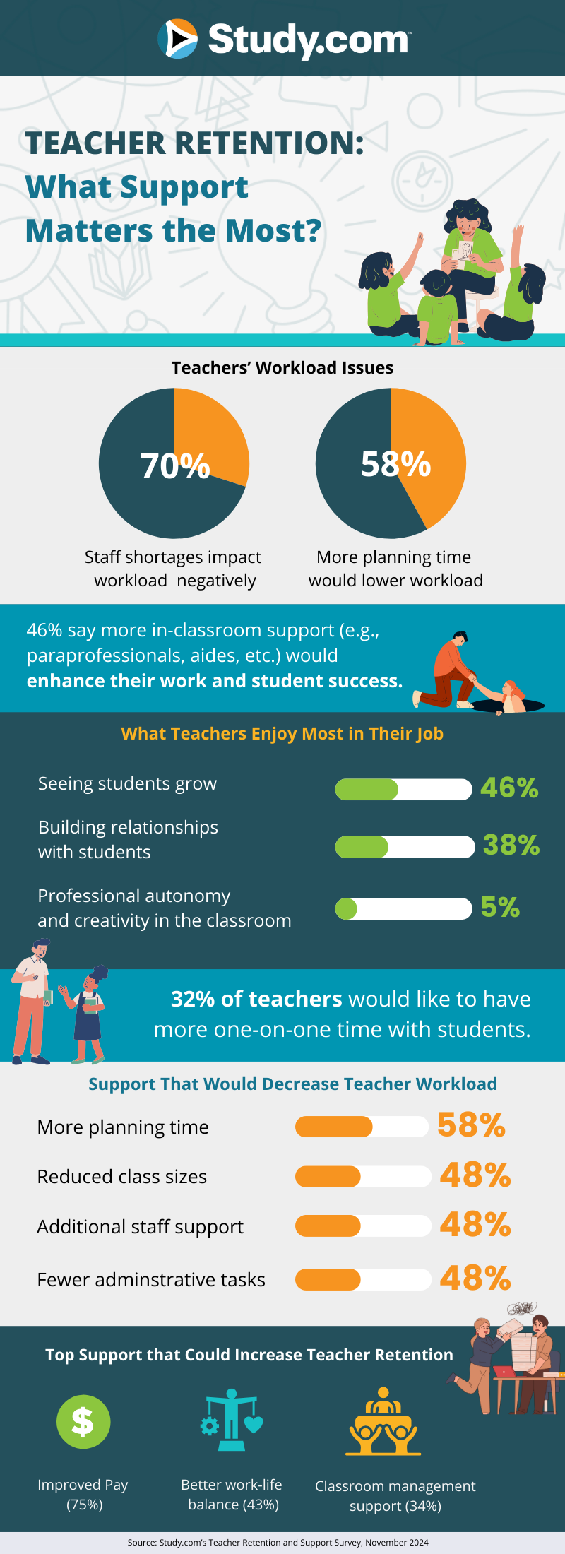 Infographic showing data on teacher retention.