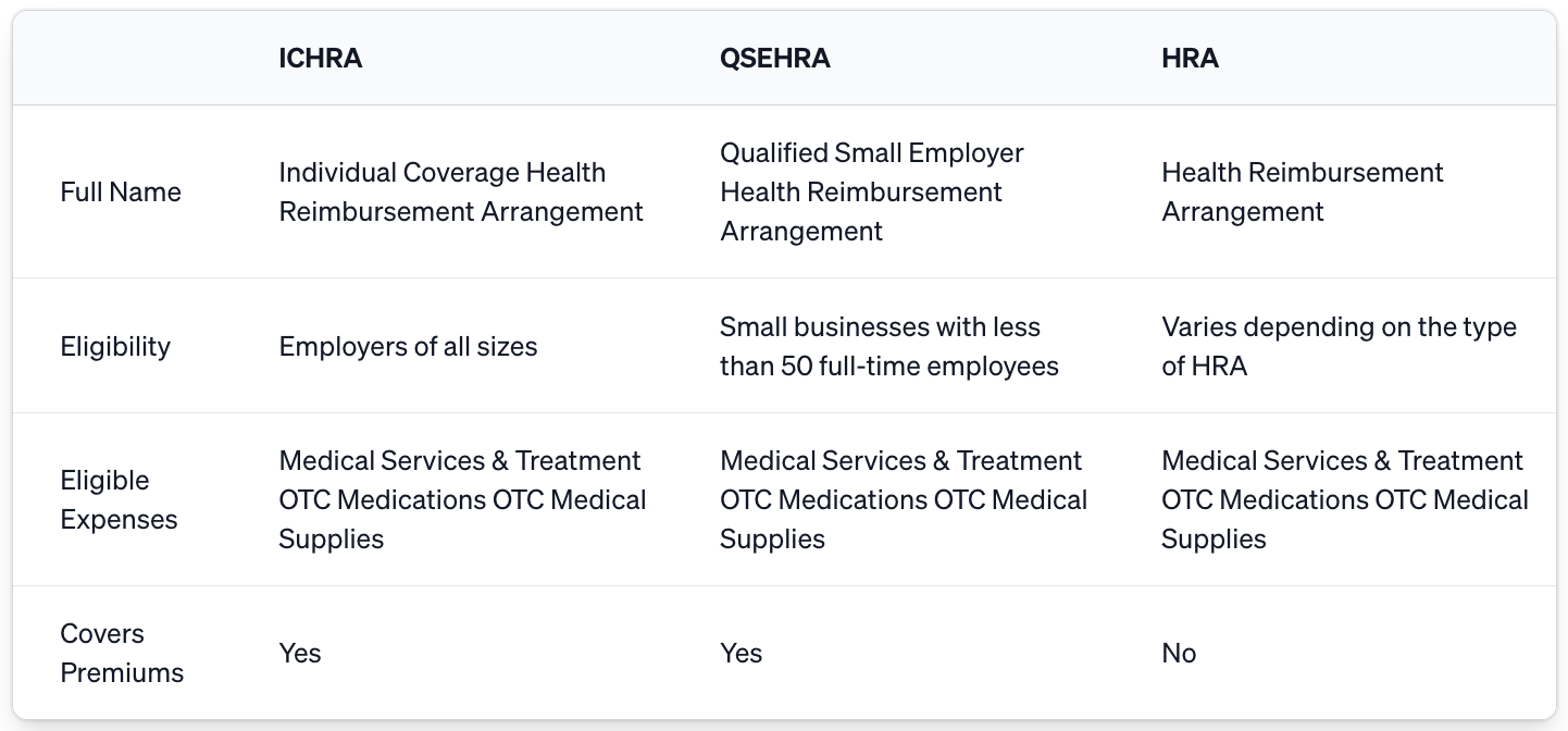 Table showing differences between ICHRA, QSEHRA, HRA eligibility expenses and eligibility.