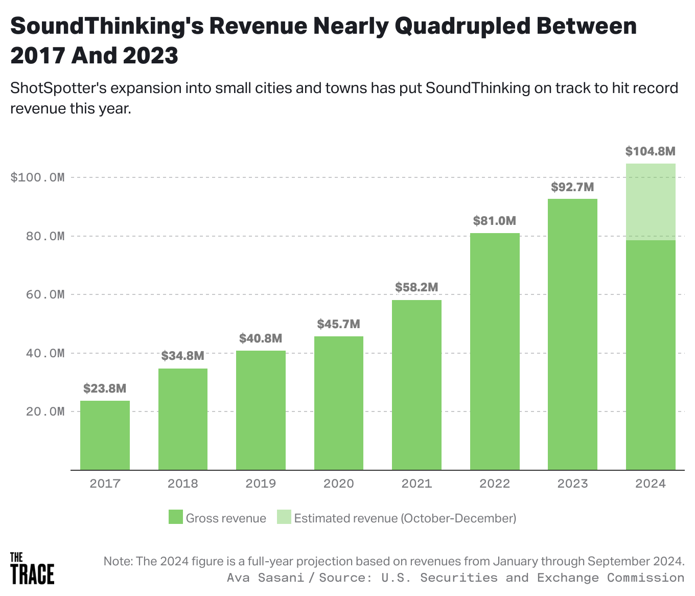 Bar chart showing SoundThinking revenue over time.