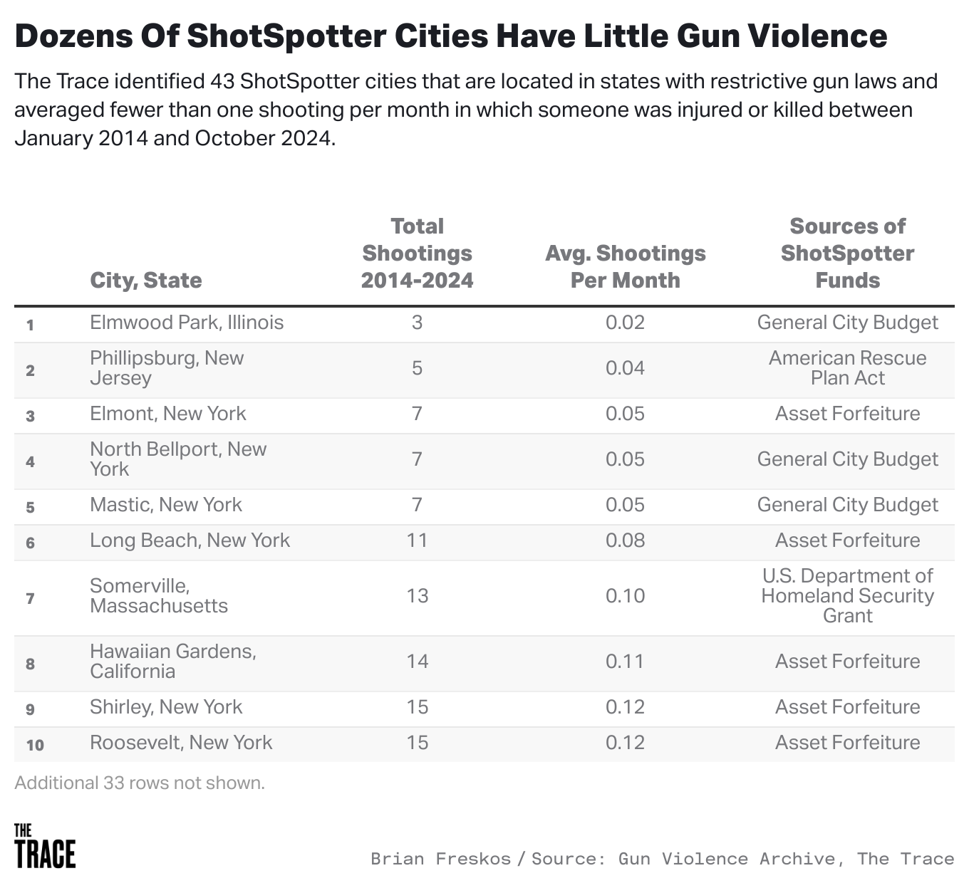 Table showing ShotSpotter cities with little violence.