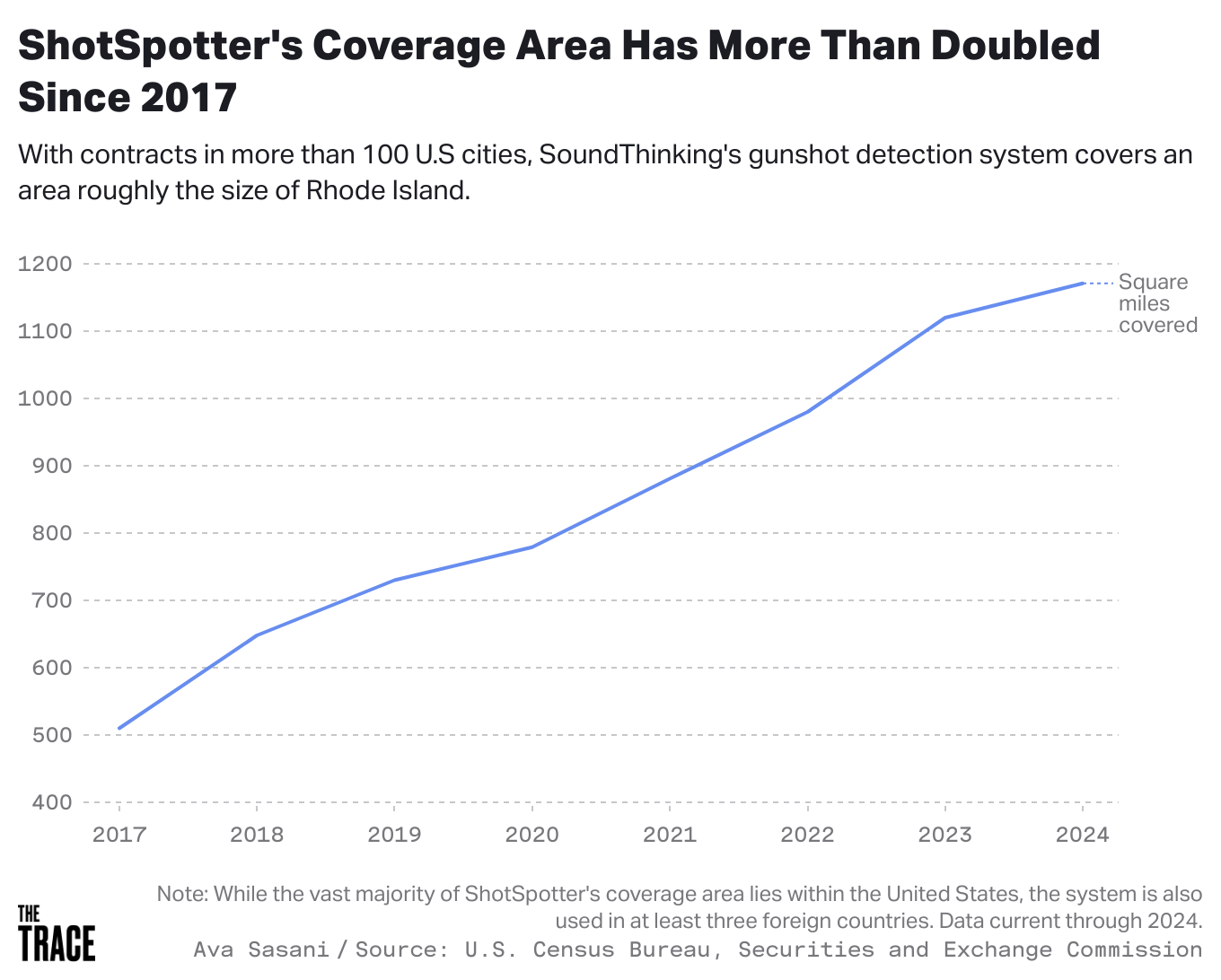 Graph showing ShotSpotter growth of ShotSpotter coverage areas.