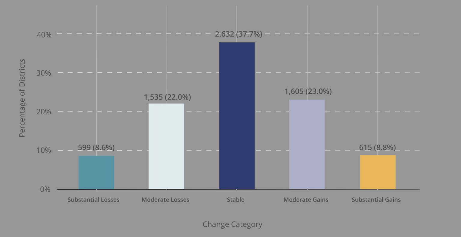 Bar chart showing that about a third of districts saw higher graduation rates in 2022 than in 2019, while roughly the same percentage saw a decline.