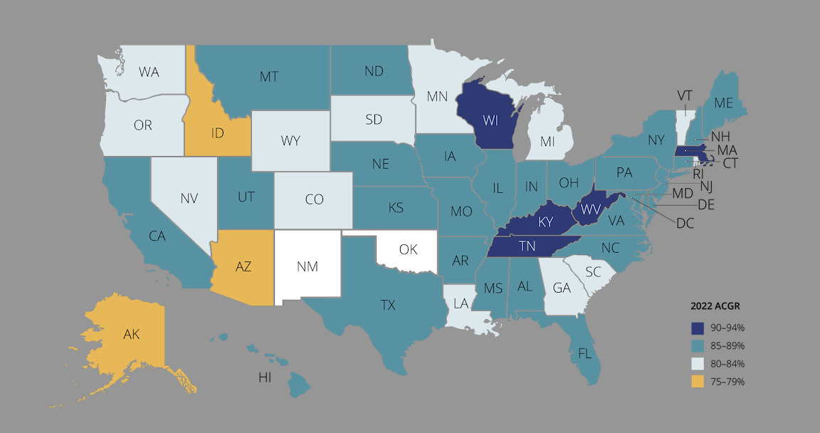 Map showing U.S. high school graduation in 2022, rates ranged from 76.4% percent in the District of Columbia to 91.2% in West Virginia.