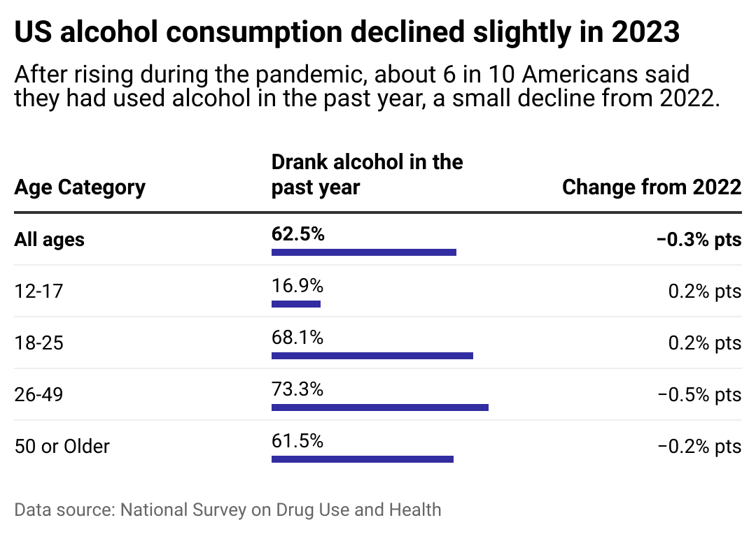 Bar charts showing a breakdown of age groups, what percentage of each group drank alcohol in 2023, and the percentage point change from 2022. U.S. alcohol consumption declined slightly in 2023. After rising during the pandemic, about 6 in 10 Americans said they had used alcohol in the past year, a small decline from 2022. 