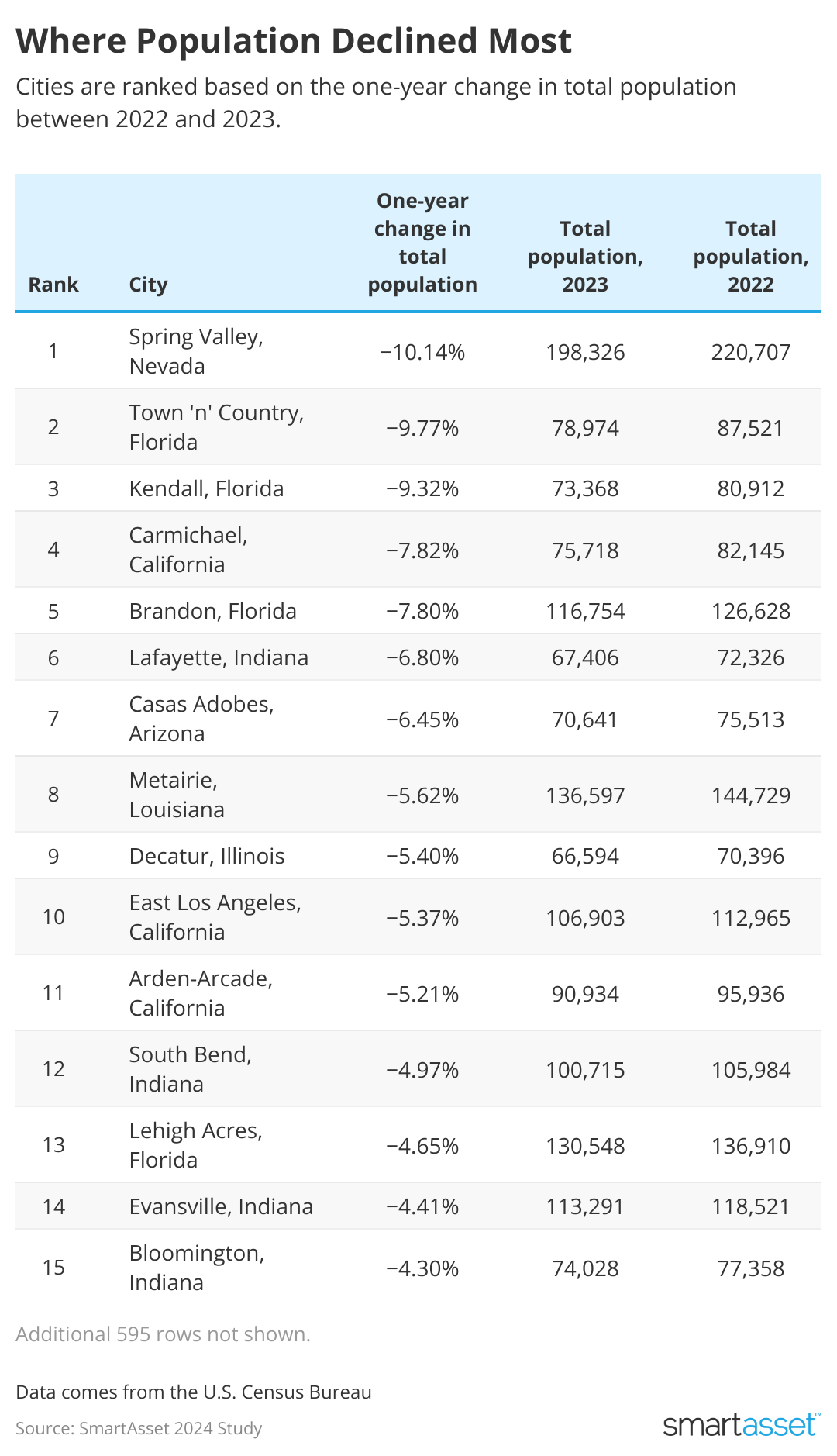 Table showing top cities where population declined the most.