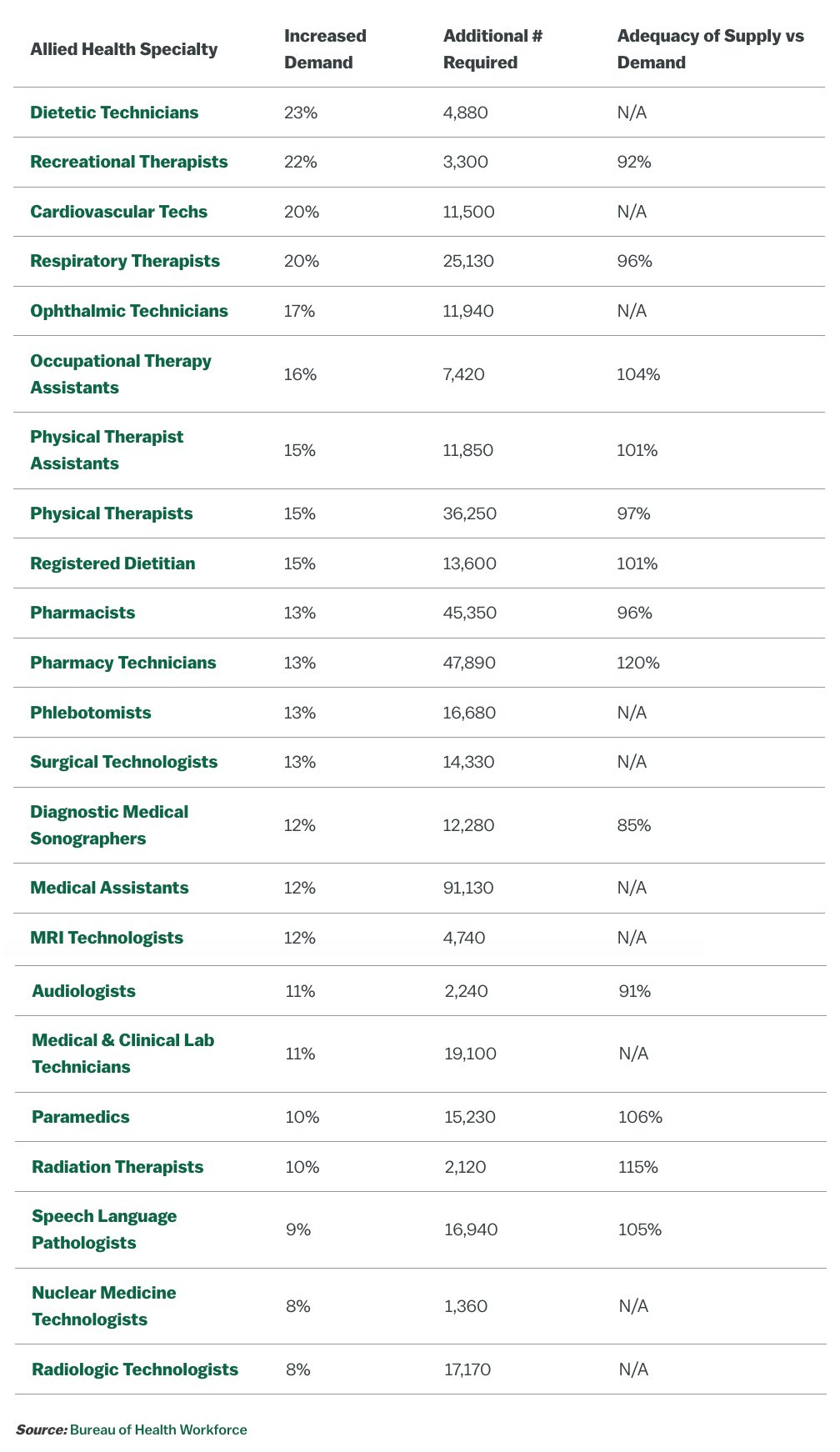 Table listing allied health specialties and data on their increased demand, additional # required and adequacy information of their supply vs. demand.