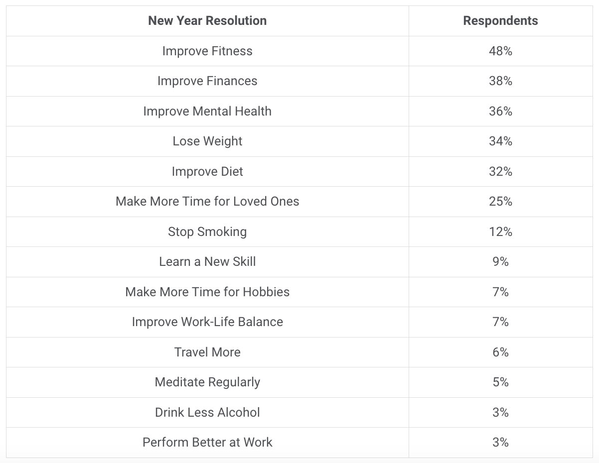 Table listing a New Year resolution and how much of the respondents plan on it.