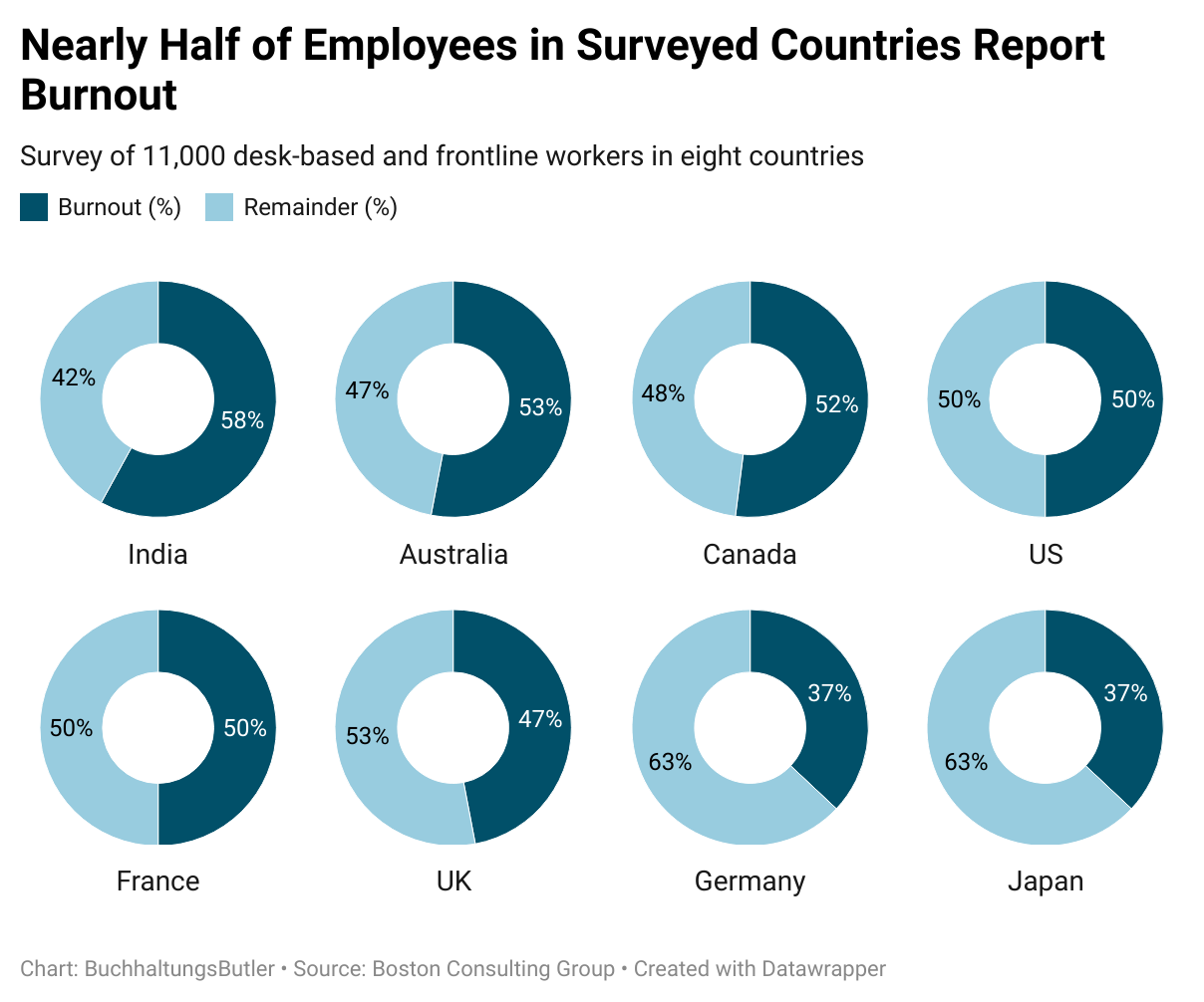 Data stats showing that nearly half of employees surveyed report burnout.