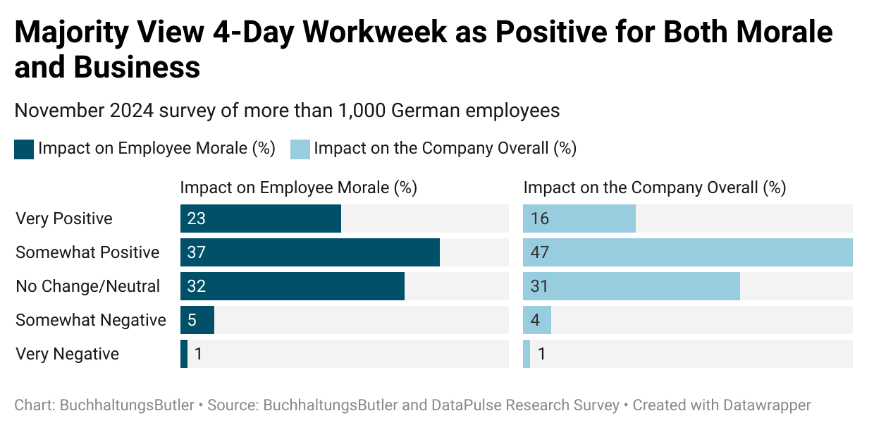 Data showing that majority view a 4-day workweek as positive for morale and business.