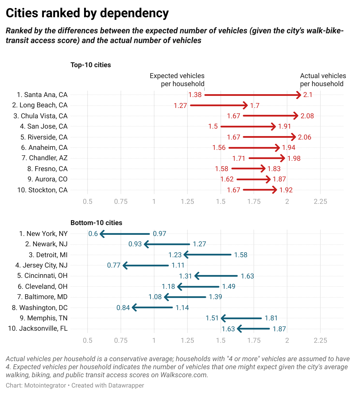 Data chart showing cities ranked by differences between the expected vs. actual number of vehicles.