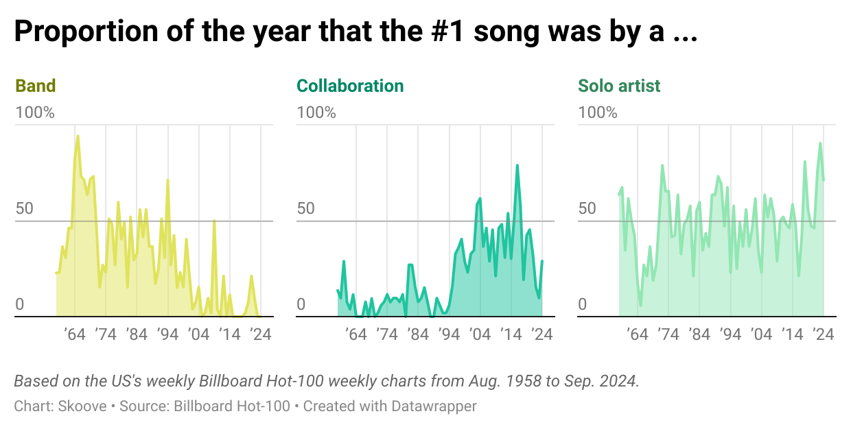 Graph showing data comparison and the percent of the year that the #1 song was by a band or solo artist.