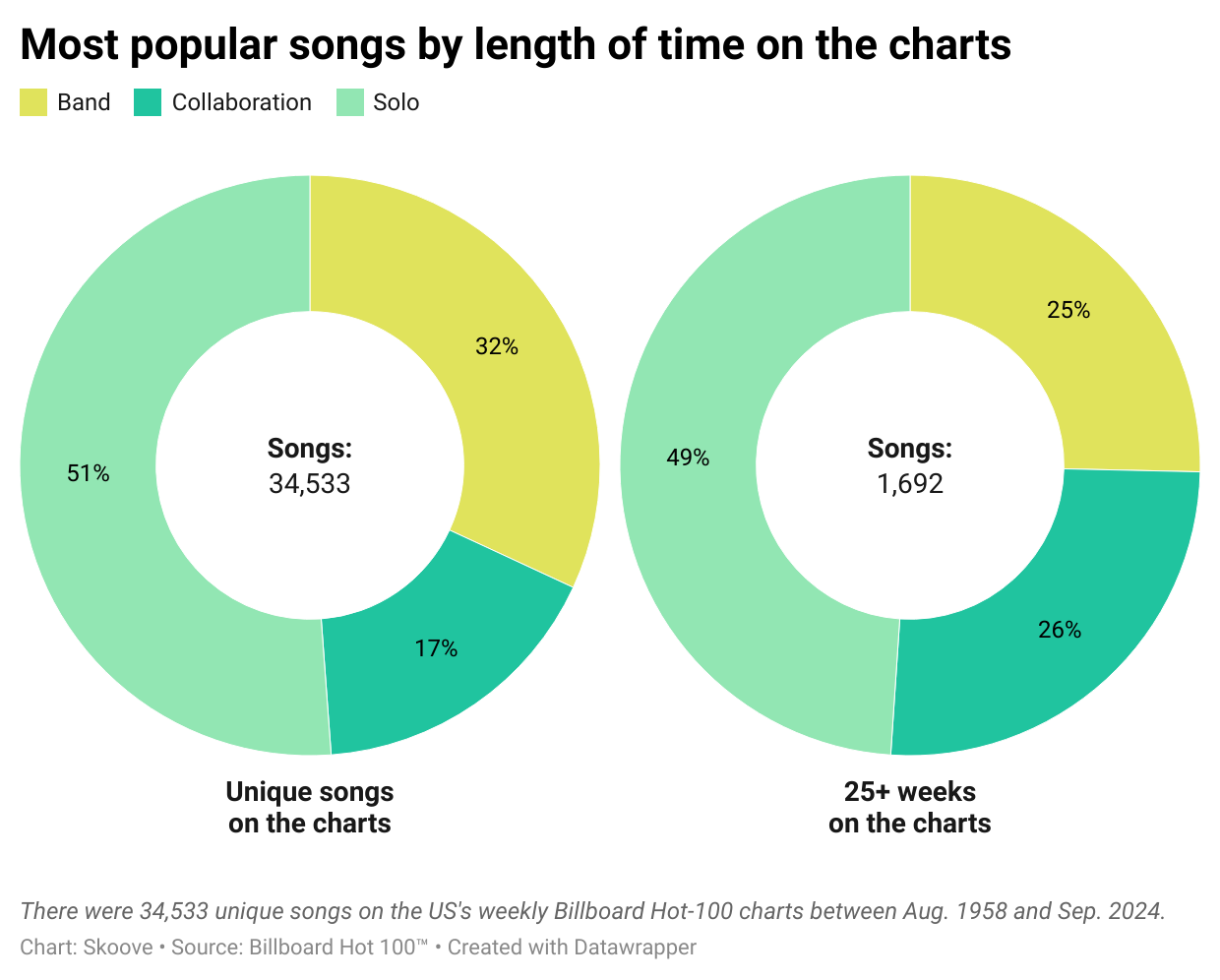 Donut chart showing data on the most popular songs by length of time on the charts.