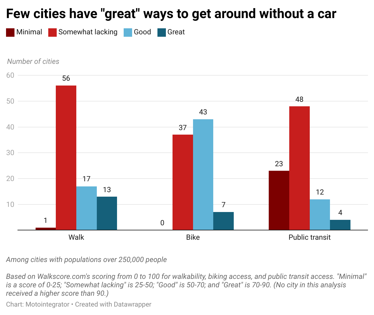 Graphs showing the other "great" ways to go around per city without a car.