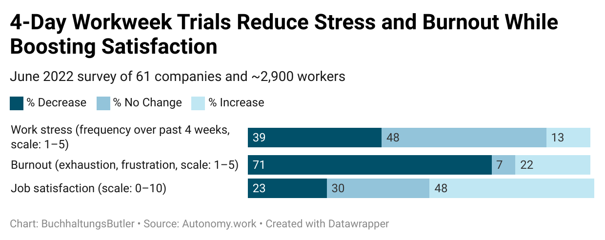 Data showing that a 4-day workweek trials reduce stress and burnout while boosting satisfaction.