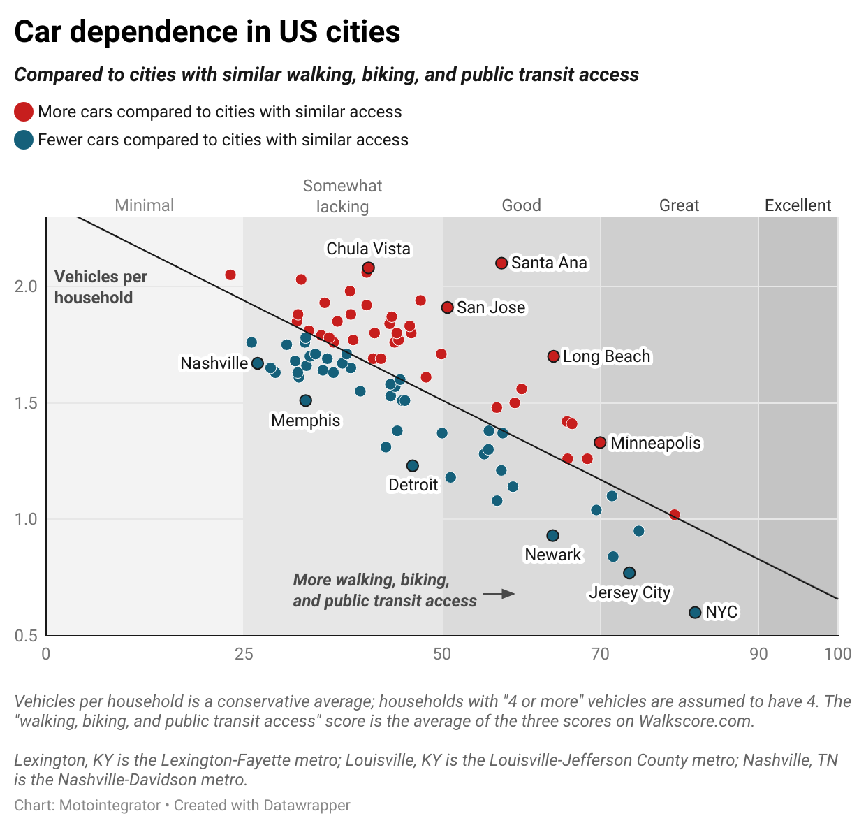 Data graph of car dependence in US cities.