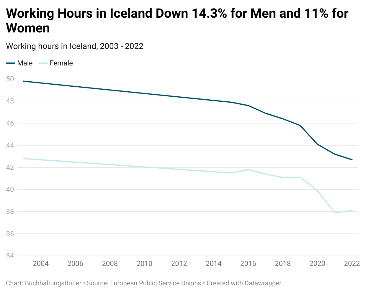 Line chart showing that Iceland's working hours went down 14.3 percent for men and 11 percent for women.