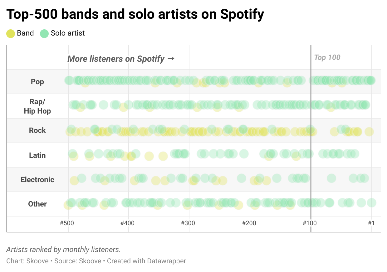 Top 500 bands and solor artists on Spotify.