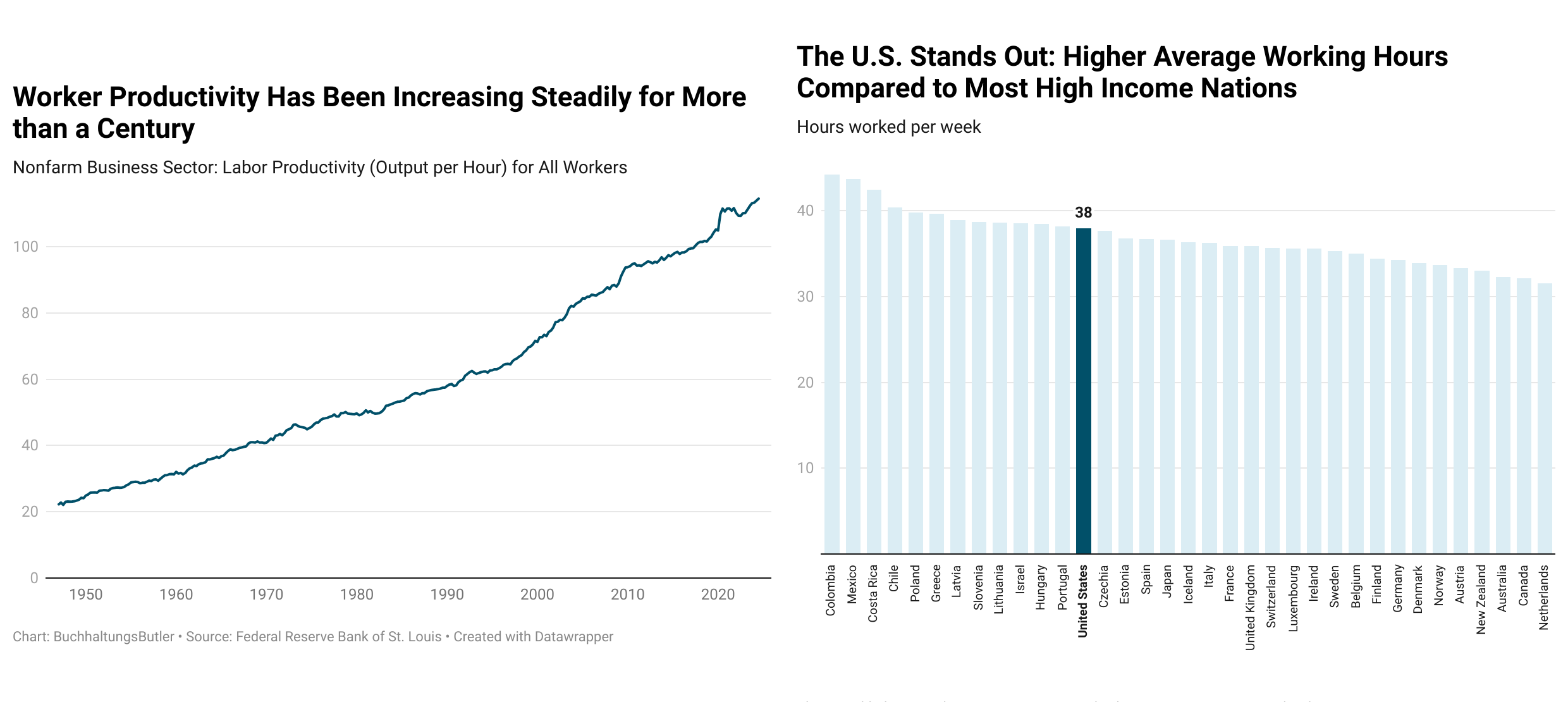 Graphs showing worker productivity has been increasing for more than a century and that US stands out with the higher average working hours compared to most high income nations.