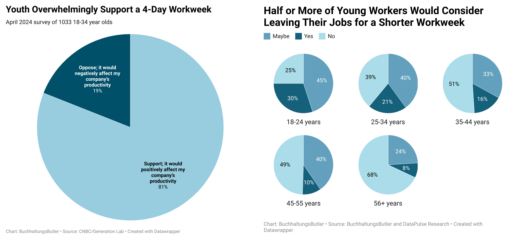 Pie charts showing how youth overwhelmingly support a 4-day workweek and how half or more young workers would consider a shorter workweek.