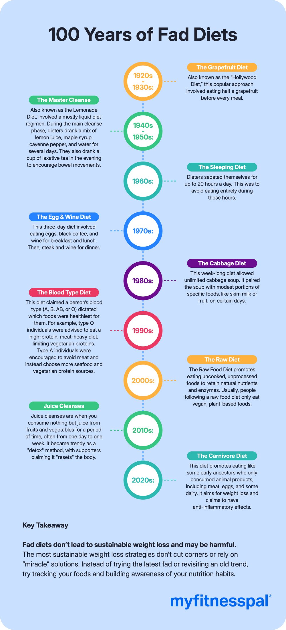 MyFitnessPal's infographic summary of diet throughout the decades.