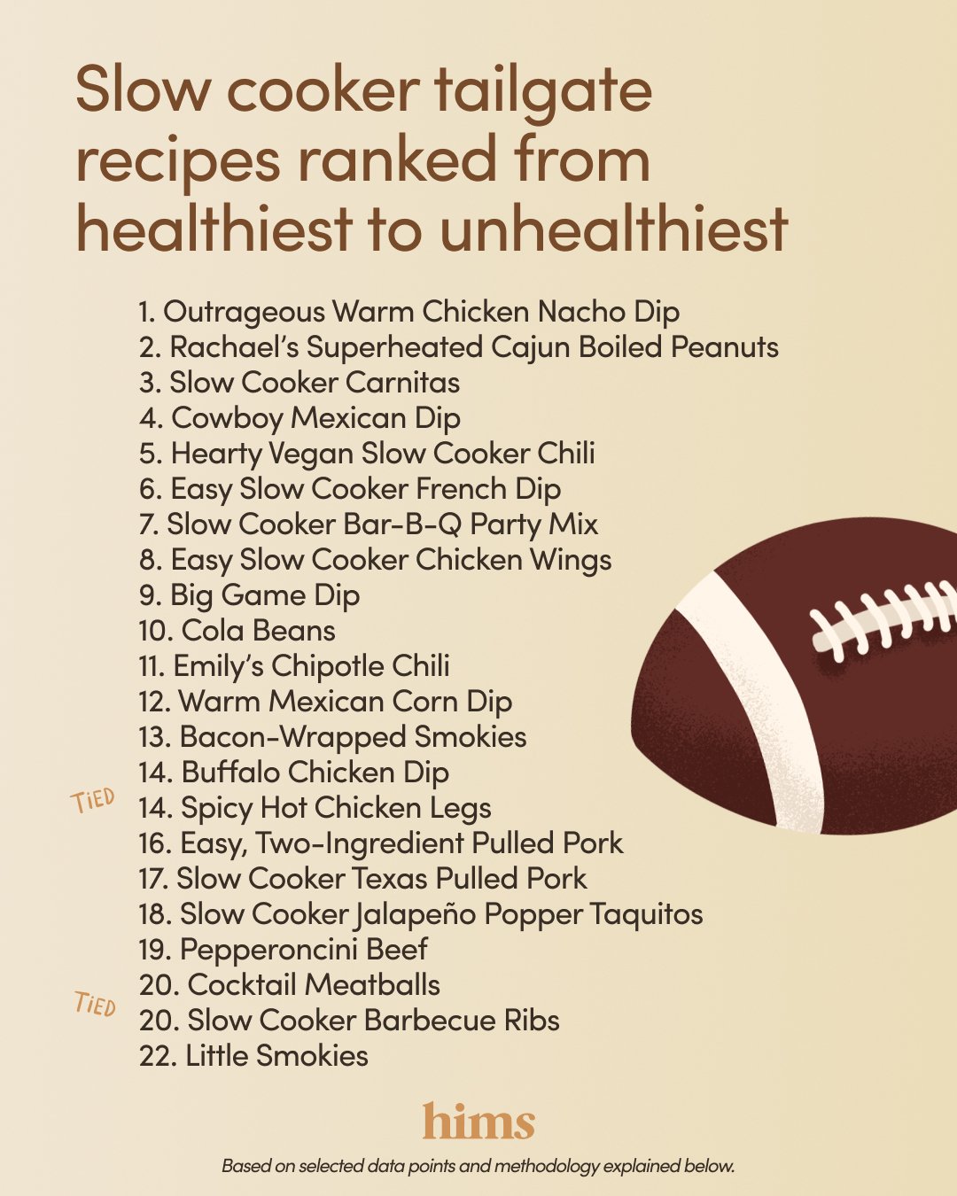 Hims' list of the 22 healthiest to unhealthiest tailgate recipes.