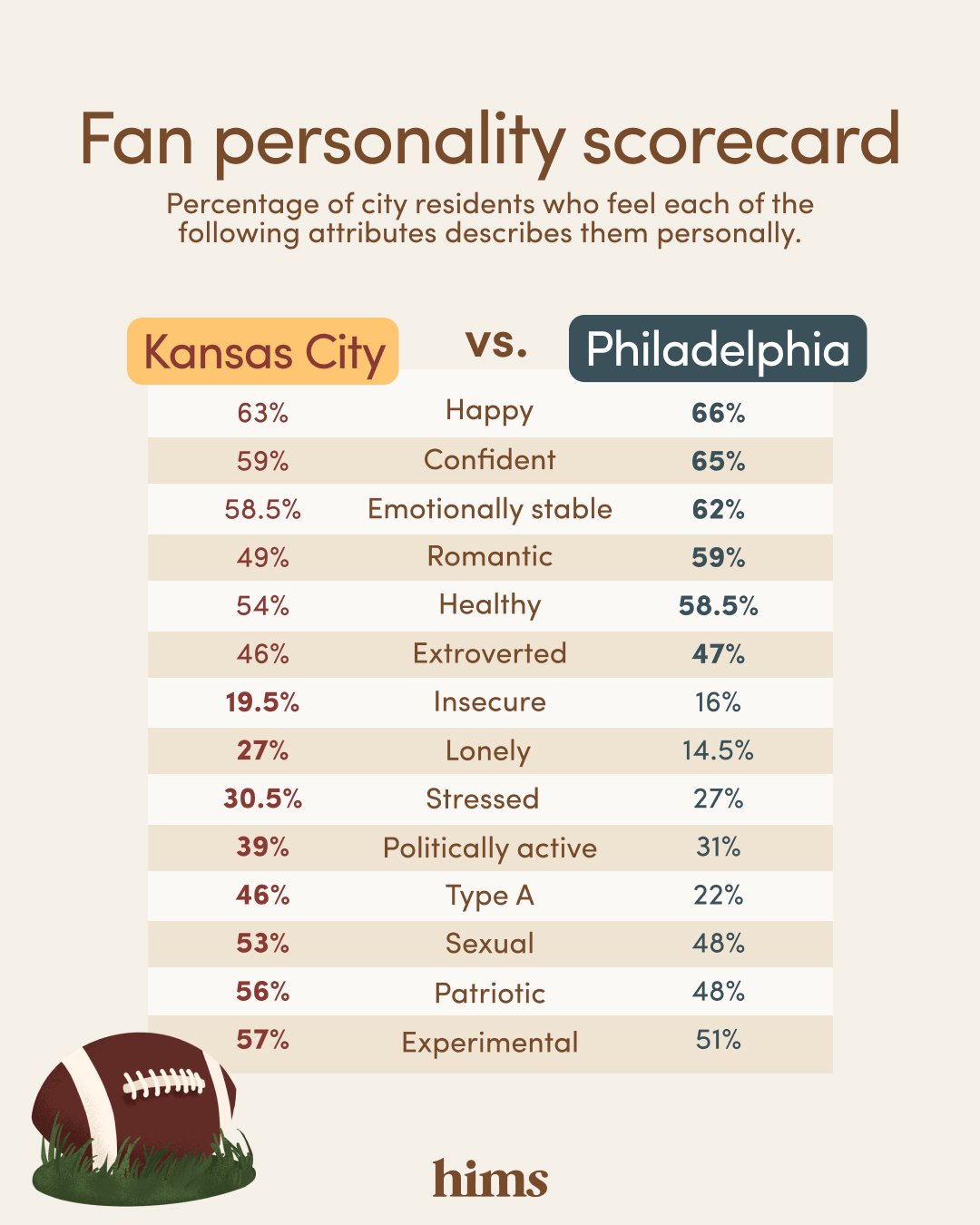 Hims' compares the Kansas Chiefs and Philadelphia Eagles' fans personality scorecards.