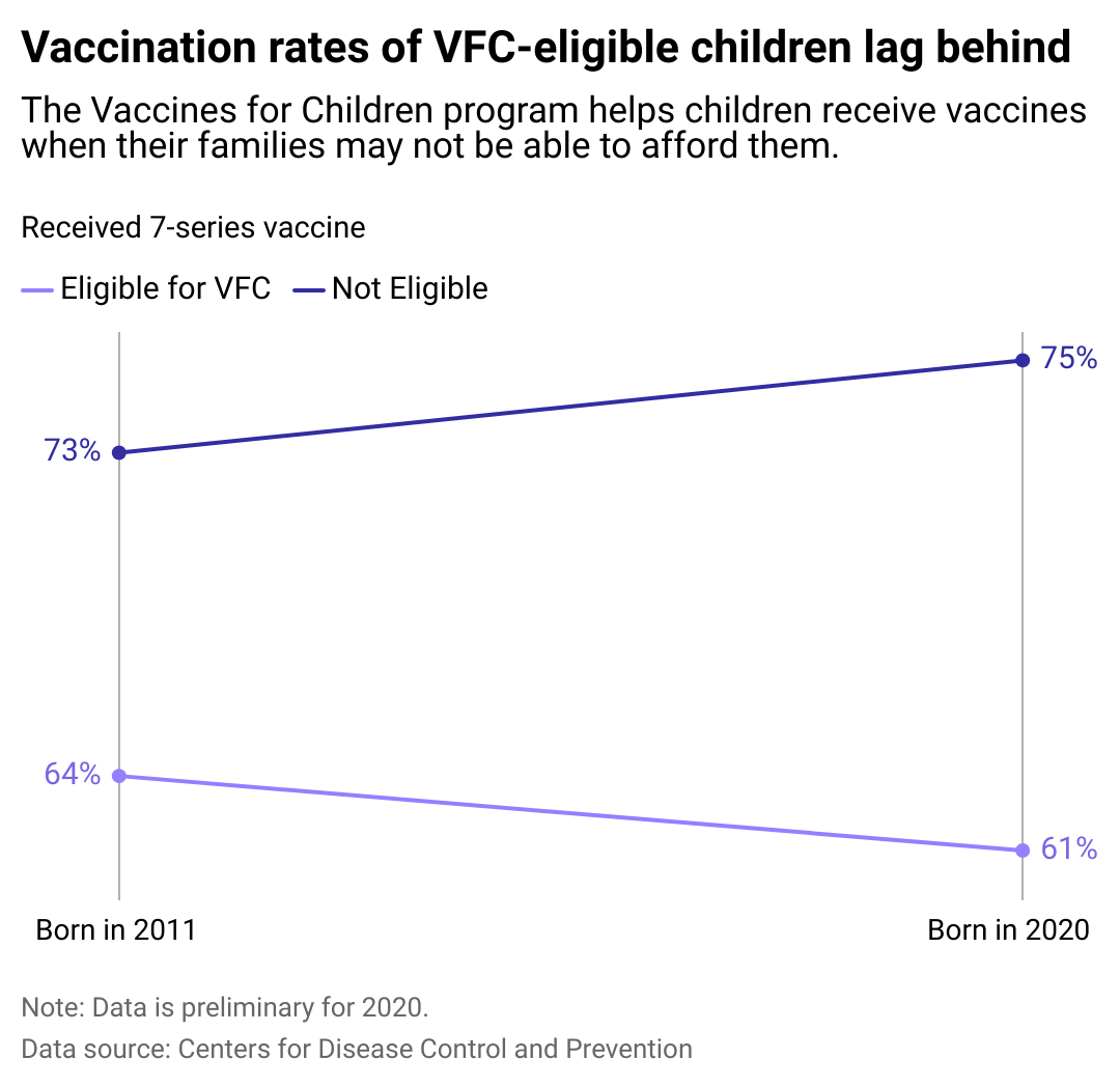 The Vaccines for Children Program (VFC) helps children receive vaccines whose families may not be able to afford them. This slope chart shows vaccination rates of VFC-eligible children lag behind.