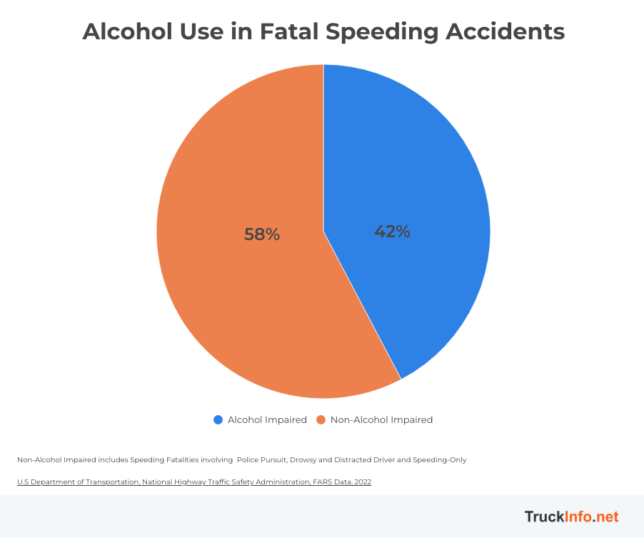 Pie chart showing alcohol use in fatal speeding accidents.