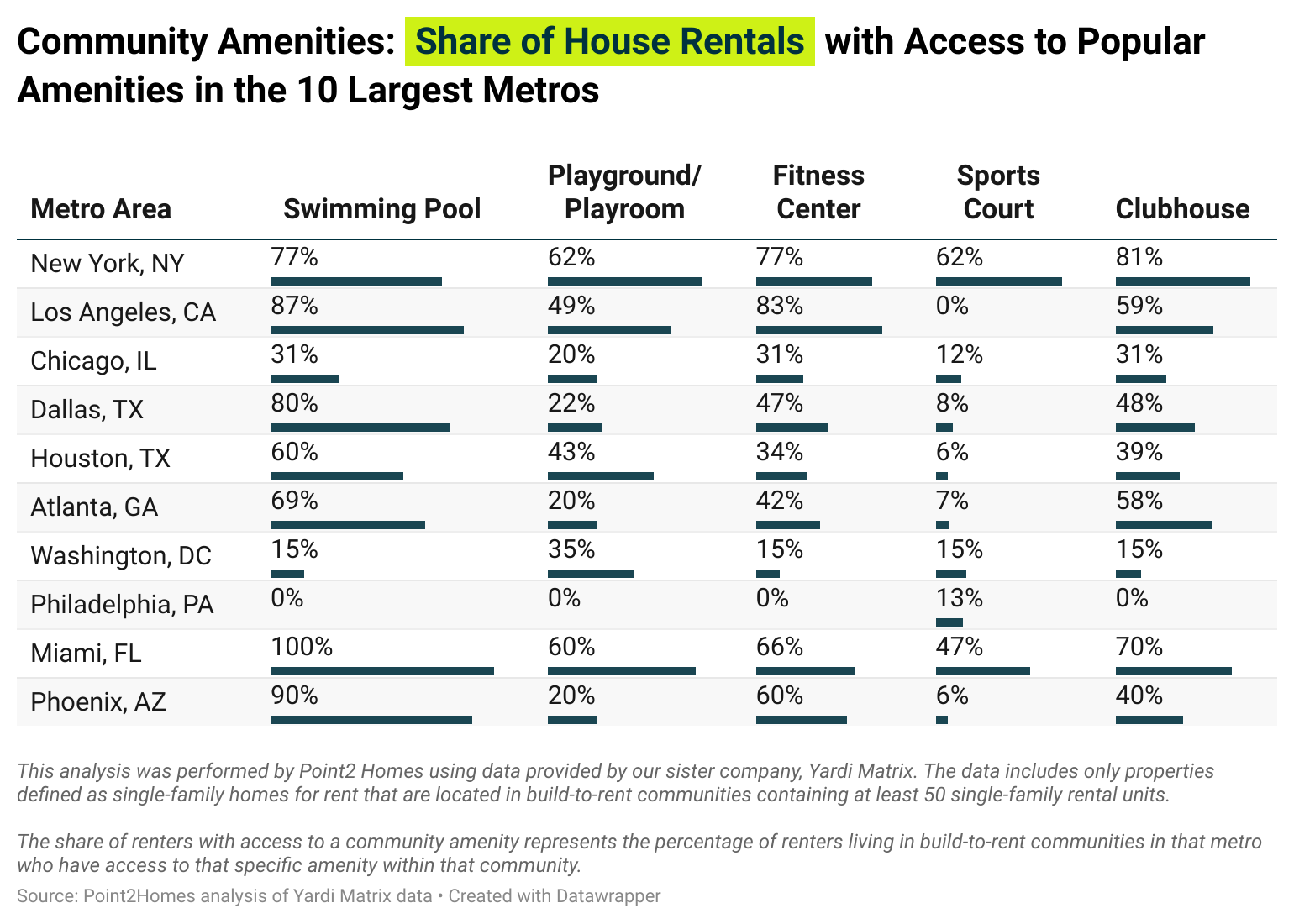 Table showing "Community Amenities: Share of House Rentals with Access to Popular Amenities in the 10 Largest Metros".