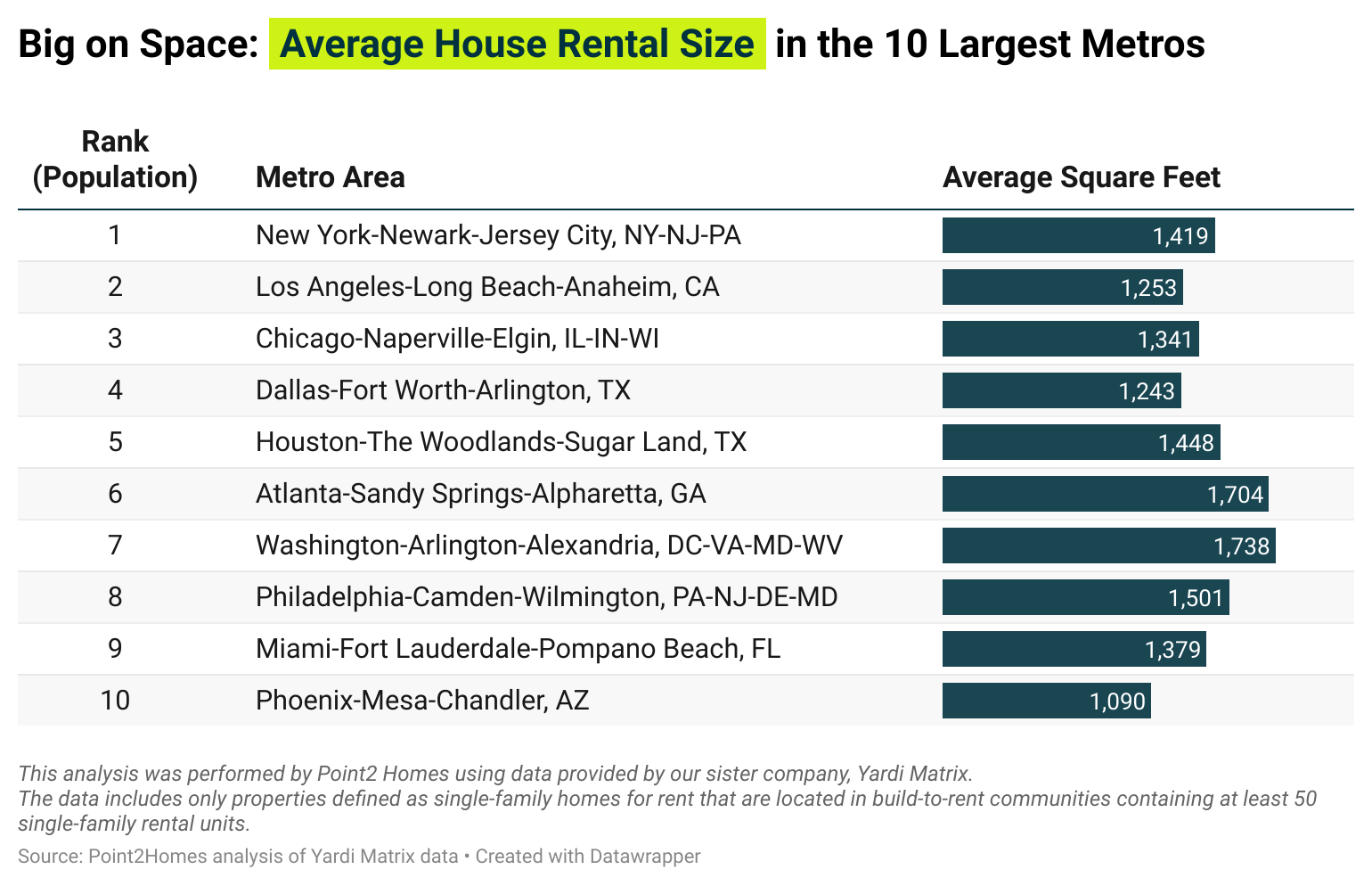 Table showing average house rental size in the 10 largest metros.