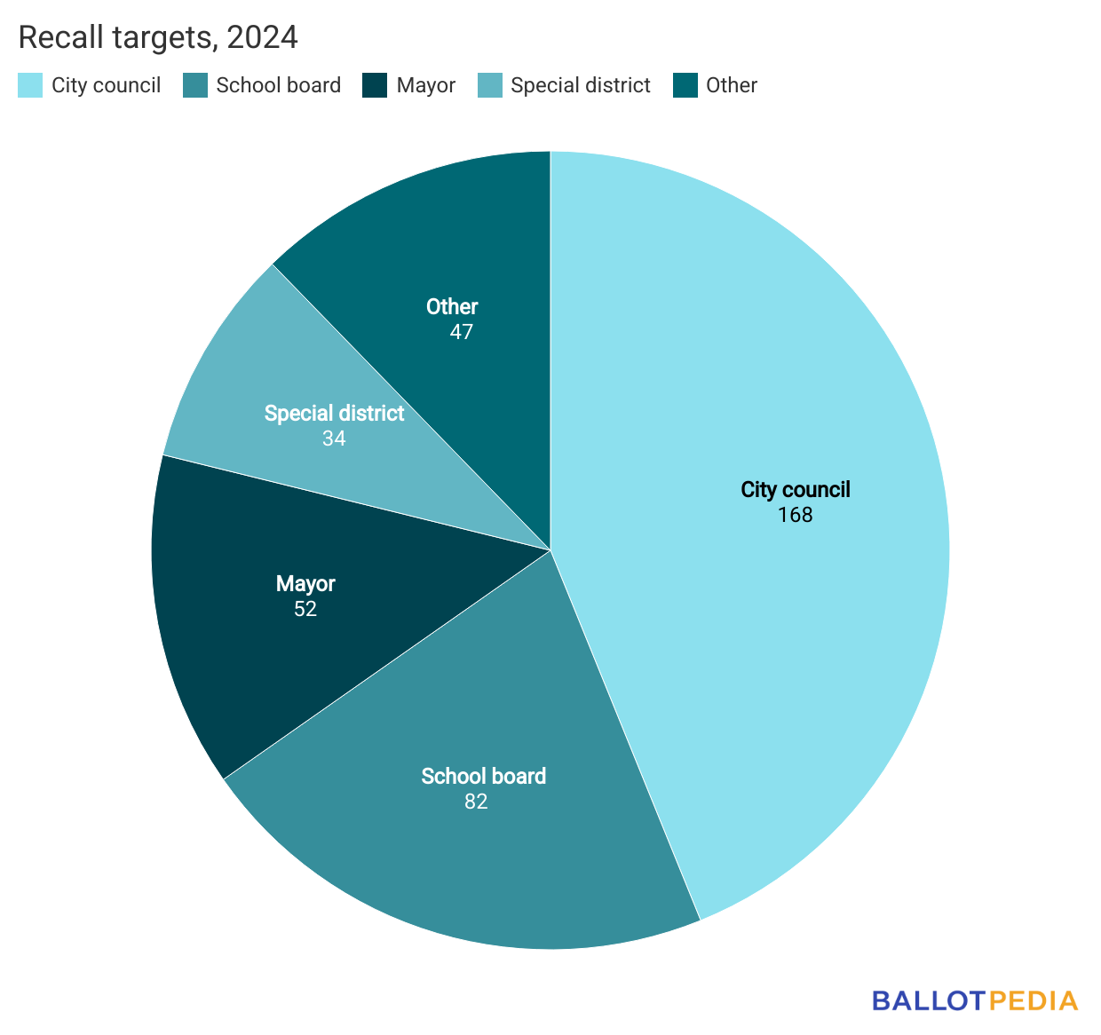 Donut chart summarizing recall results of 2024.