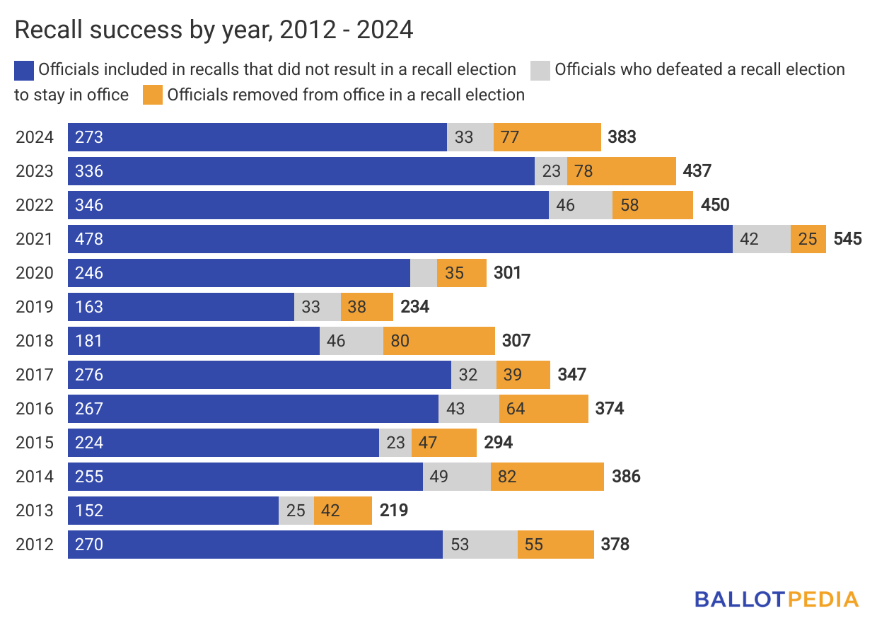 Chart showing recall success by year 2012-2024.