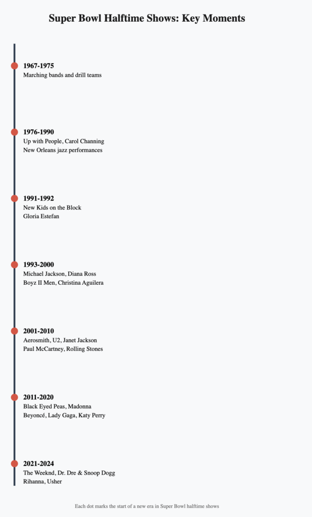 A timeline listing the different Super Bowl halftime performances throughout the years.