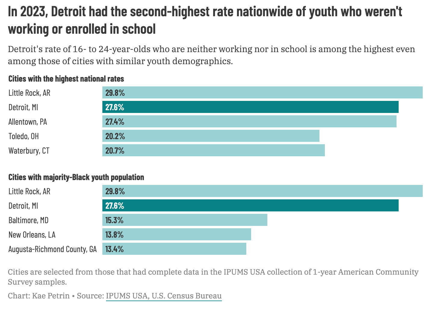 Chart showing cities with the highest national rates of youth who are neither working nor in school, and chart showing cities with majority-Black youth population.