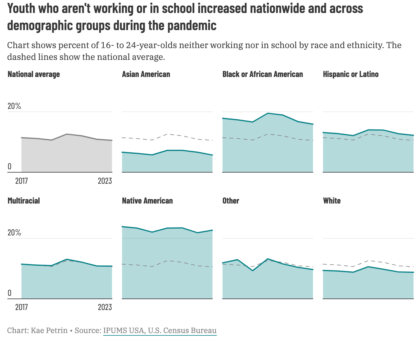 Chart shows percent of 16- to 24-year-olds neither working nor in school by race and ethnicity. The dashed lines show the national average.