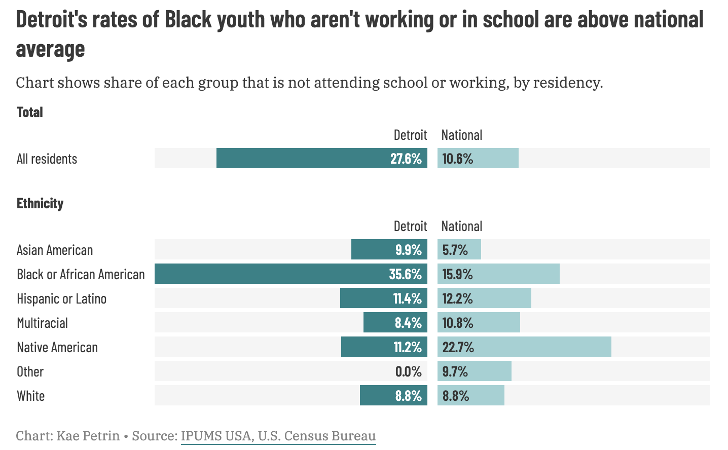 Chart shows share of each group that is not attending school or working, by residency.