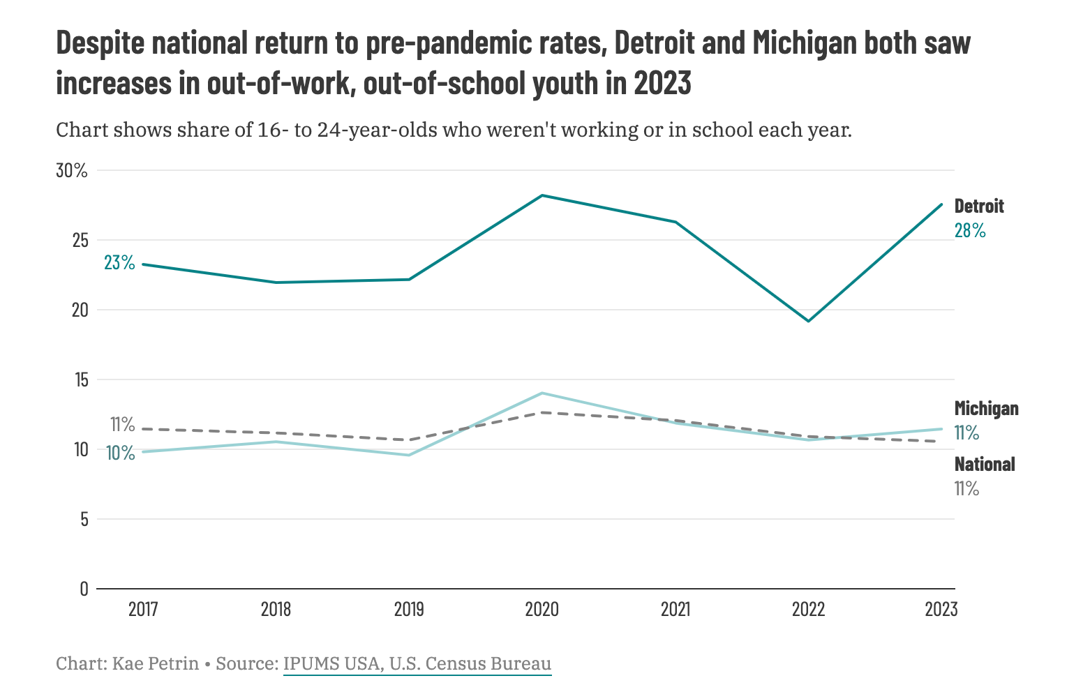 Chart shows share of 16- to 24-year-olds who weren't working or in school each year.