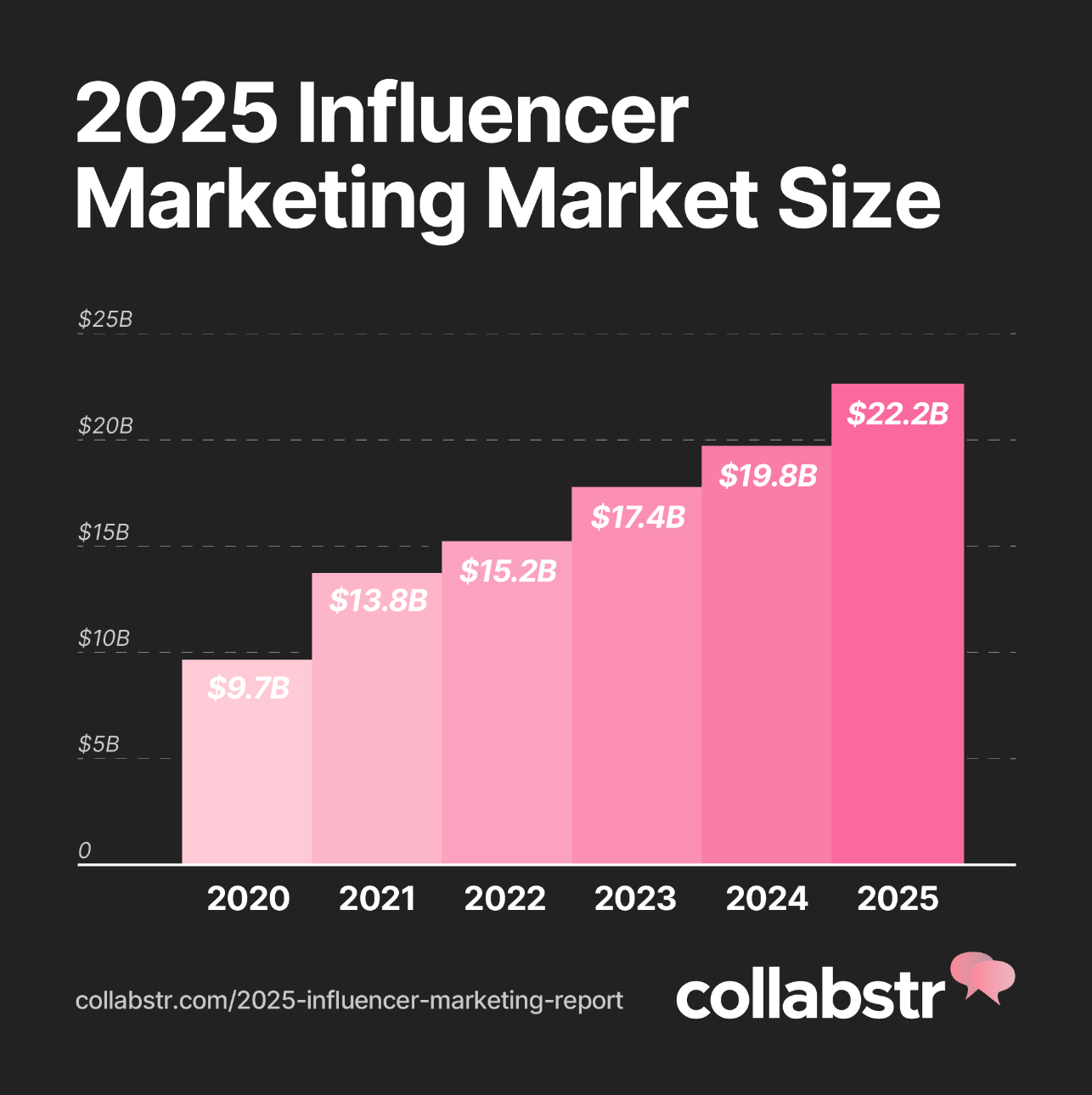 Chart showing 2025 influencer marketing size in billions of dollars.