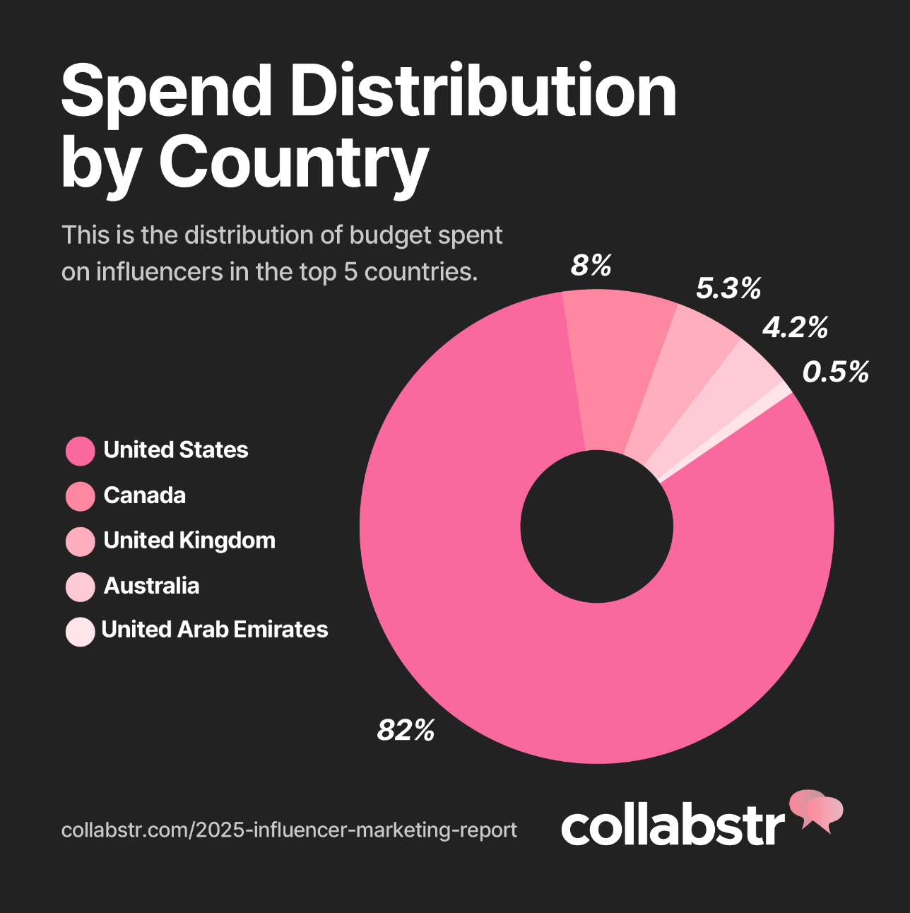 Chart showing the distribution of budget spent on influencer marketing in the top 5 countries.